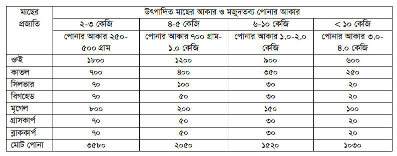 উৎপাদিত মাছের আকার ও মজুদতব্য পোনার আকার