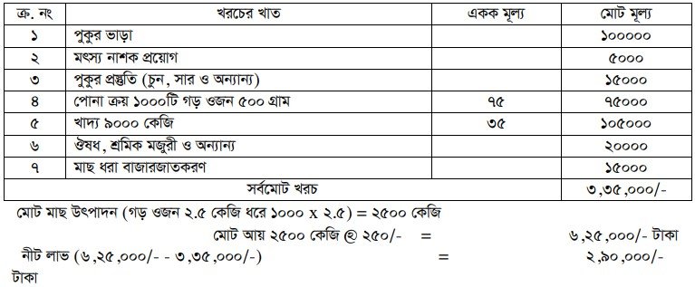 এক একর জলায়তন একটি পুকুরে আয় ব্যয়ের হিসাব