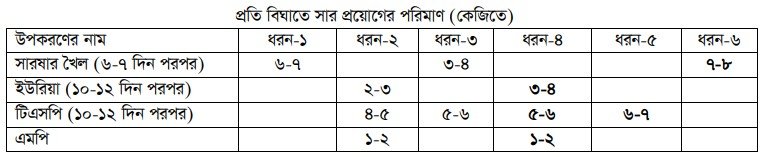 প্রতি বিঘাতে সার প্রয়োগের পরিমাণ (কেজিতে)