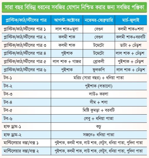 সারা বছর বিভিন্ন ধরনের সবজির যোগান নিশ্চিত করার জন্য সবজির পঞ্জিকা