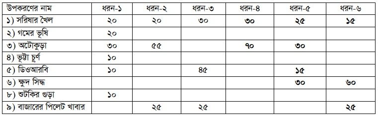 ১০০ কেজি খাবার তৈরিতে ভিভিন্ন উপকরণের পরিমাণ (কেজিতে)