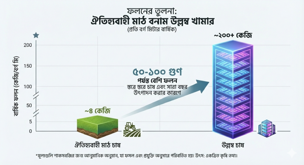 ভার্টিক্যাল ফার্মিংয়ের আসল জাদু হলো এর গতি এবং ঘনত্ব